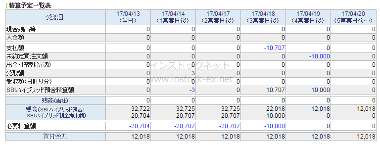 振替先口座の選択（お金を入れる側。ここではハイブリッド預金）