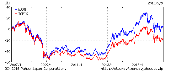 日経平均株価とTOPIXのパフォーマンス比較