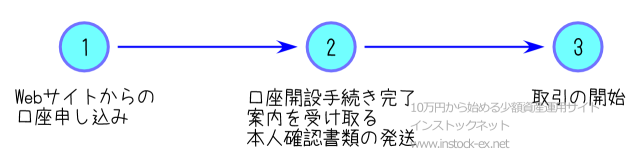 口座開設手順