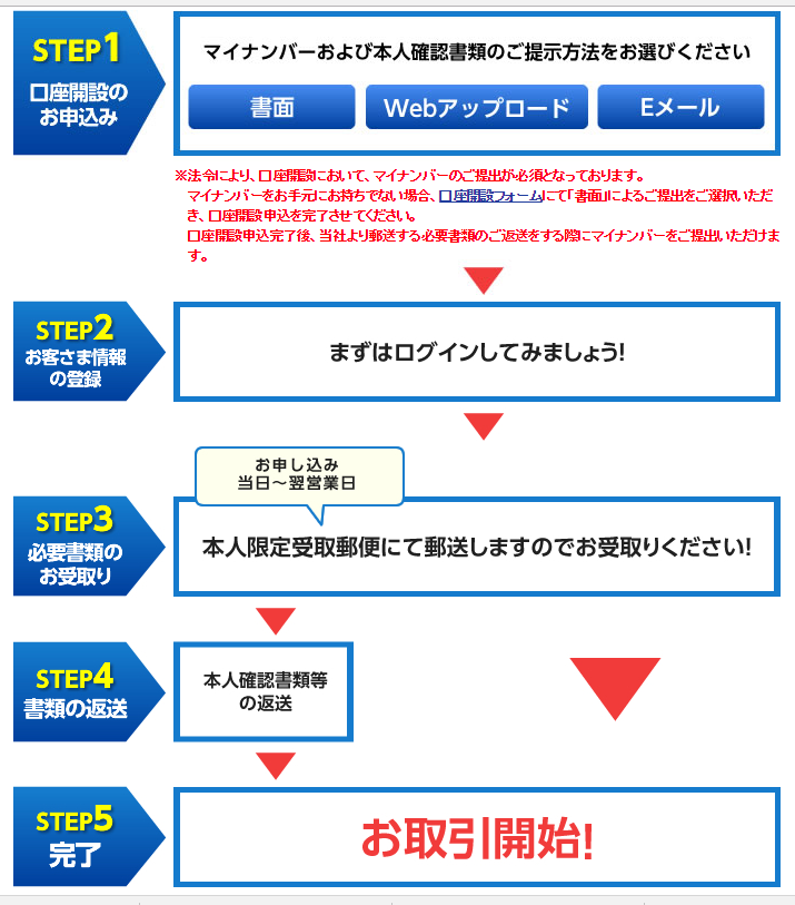 SBI証券口座開設の流れ