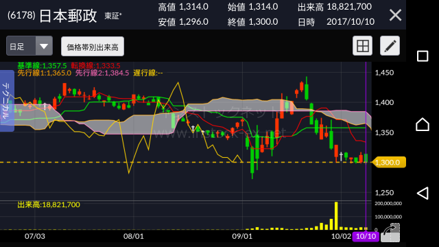 SBI証券スマホ株アプリの株価チャートに一目均衡表を表示