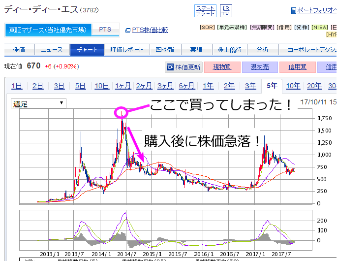 DDS（証券コード：3782）の過去5年の株価推移