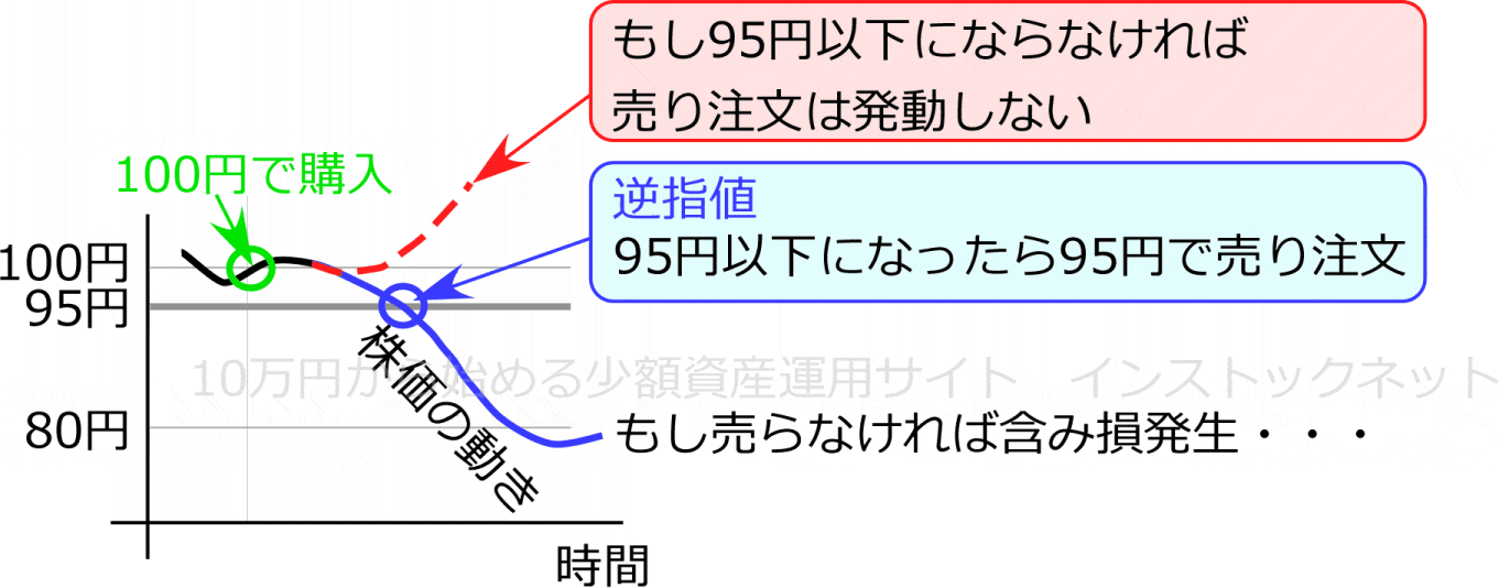 逆指値のイメージ