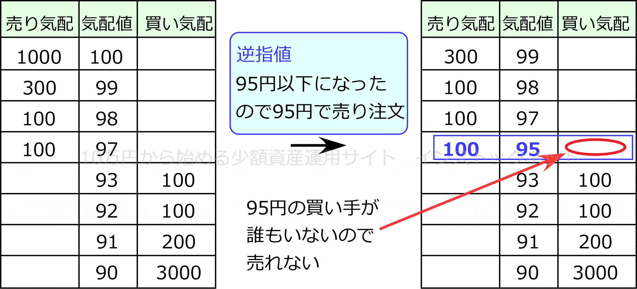 逆指値が上手く働かない場合