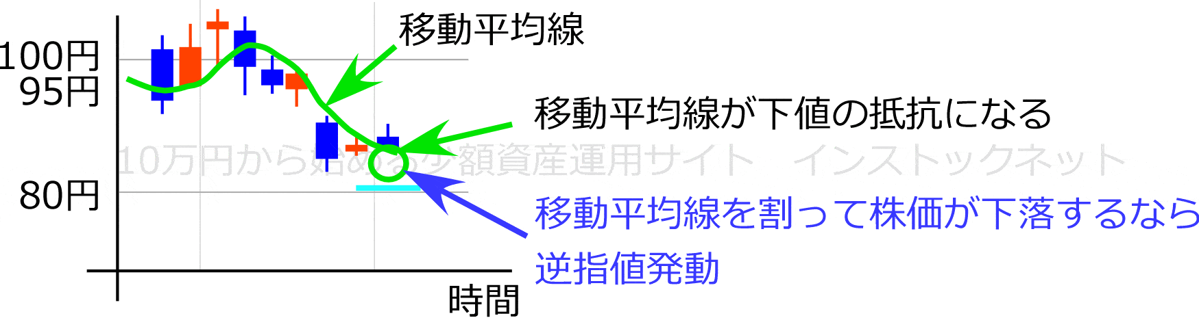 移動平均線以下に逆指値を入れる