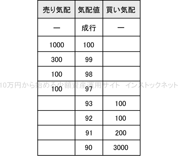 気配値のイメージ