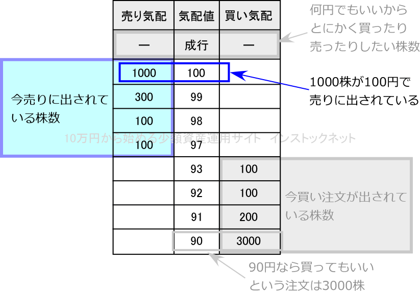 気配値のイメージ