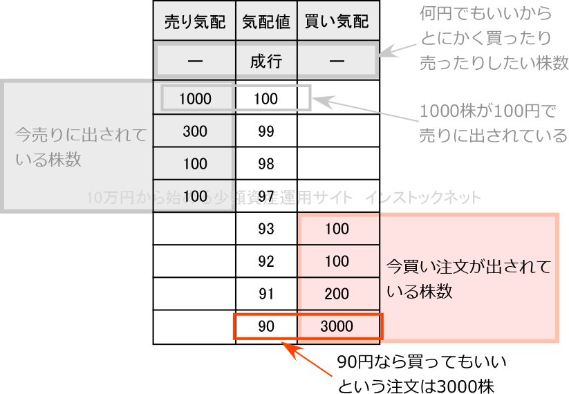 気配値のイメージ