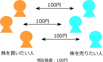 株を買いたい人と売りたい人