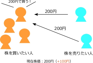 株を買いたい人が増えると株価は上がる