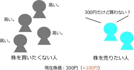 株価が上がりすぎると株を買いたい人はいなくなる