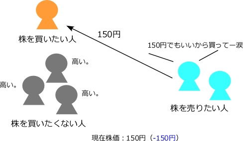 株を買いたい人はいないと株価は下がる