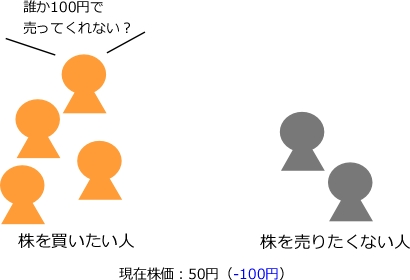 株価が下がると株を売りたい人はいなくなる