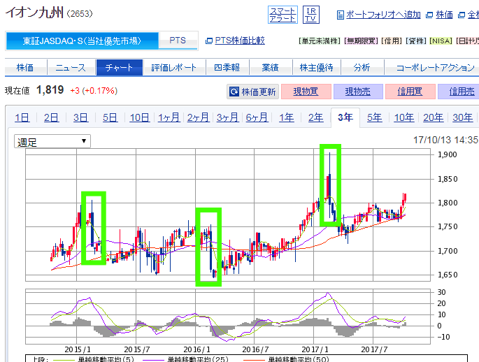 権利確定日を過ぎると株価は下落しやすい（緑で囲んだ部分）（株価チャートはSBI証券ウェブサイトより）