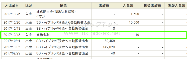 SBI証券の貸株金利は毎月15日（休日の場合は前営業日）（SBI証券ウェブサイトより）