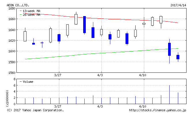 2017年3月～2017年4月のイオン株価推移