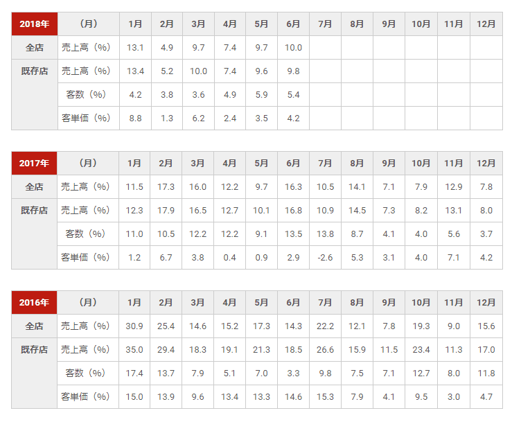 日本マクドナルドホールディングスセールスレポート