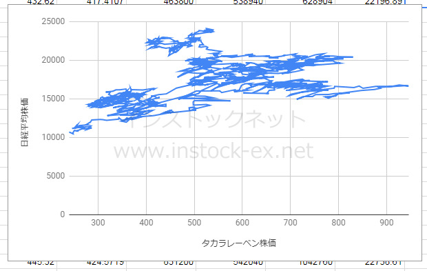 日経平均株価とタカラレーベン株価の相関性（2013年1月～）