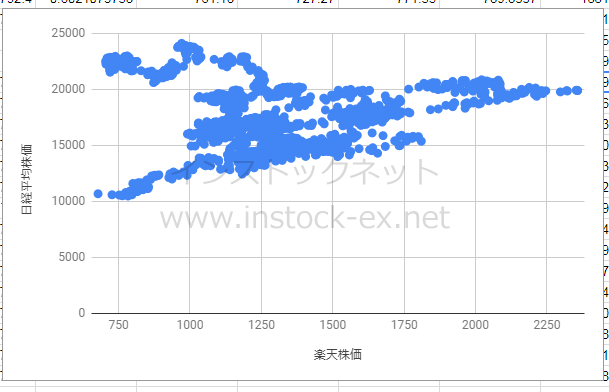 楽天株価と日経平均株価の相関性