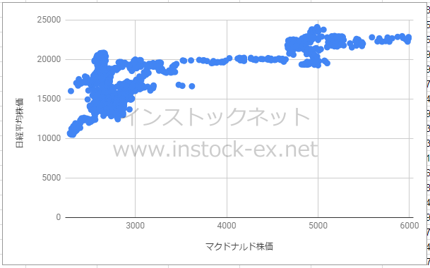 株価 マクドナルド 日本マクドナルドホールディングス(株)【2702】：チャート