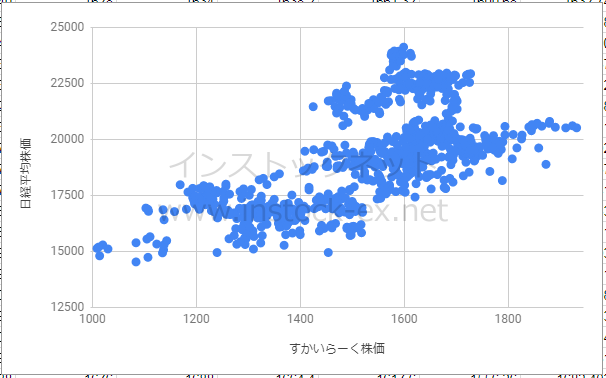 すかいらーく終値と日経平均株価の相関性