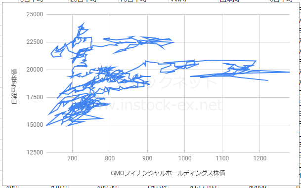 日経平均株価とGMOフィナンシャルホールディングスの株価の相関性（2015年4月～）