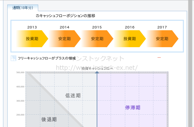 GMOクリック証券のキャッシュフローマトリクス